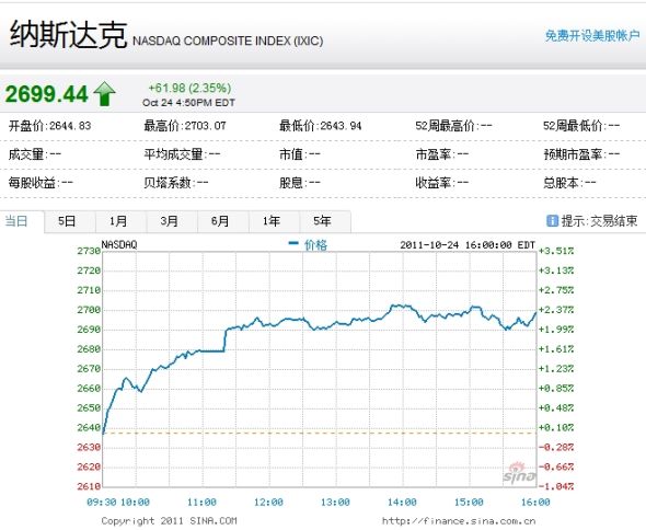 納斯達克綜合指數(shù)周一上漲2.35%。