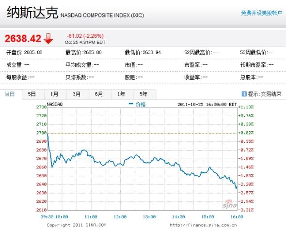 納斯達(dá)克綜合指數(shù)周二下跌2.26%。